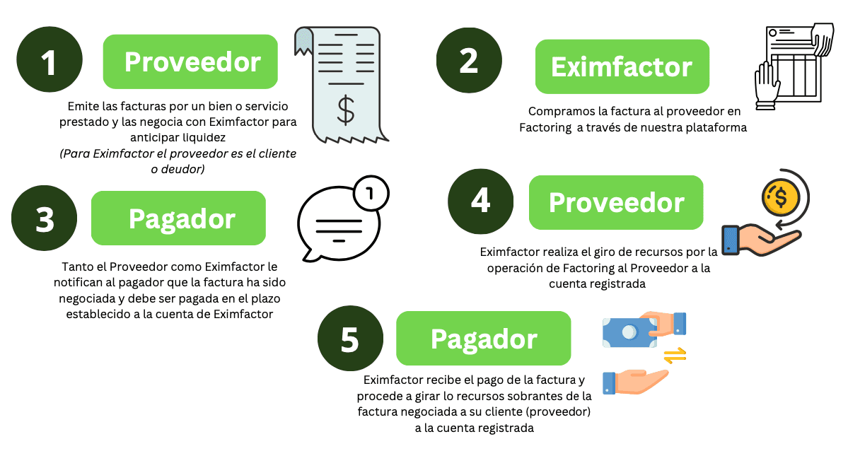 Factoring